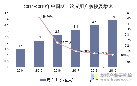 2014-2019年中国泛二次元用户规模及增速
