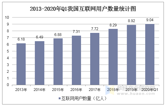 2013-2020年Q1我国互联网用户数量统计图