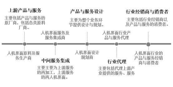 人机界面行业结构分析