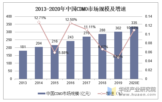 2013-2020年中国CDMO市场规模及增速