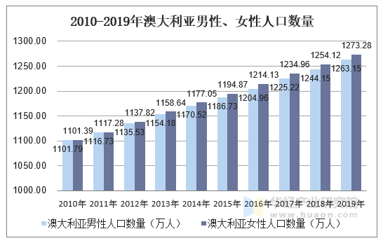 2010-2019年澳大利亚男性、女性人口数量