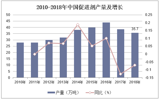 2010-2018年中国促进剂产量及增长