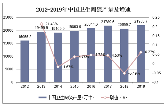 2012-2019年中国卫生陶瓷产量及增速