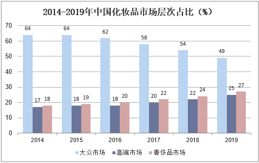2014-2019年中国化妆品市场层次占比（%）