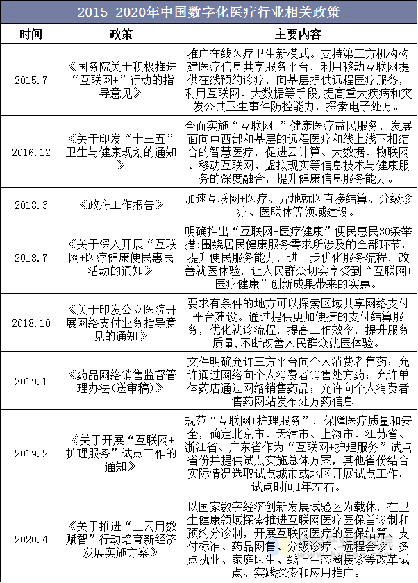 2015-2020年中国数字化医疗行业相关政策