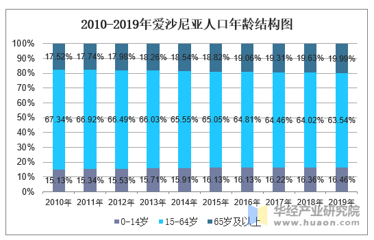 2010-2019年愛沙尼亞人口數量及人口性別,年齡,城鄉結構分析