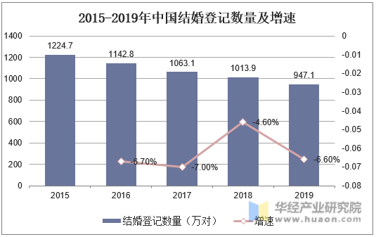 2015-2019年中国结婚登记数量及增速