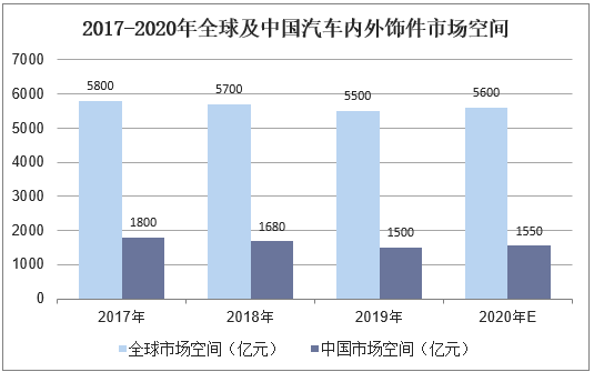 2017-2020年全球及中国汽车内外饰件市场空间
