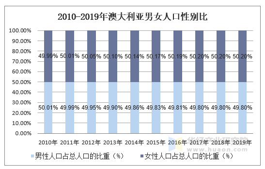 2010-2019年澳大利亚男女人口性别比