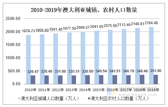 2010-2019年澳大利亚城镇、农村人口数量