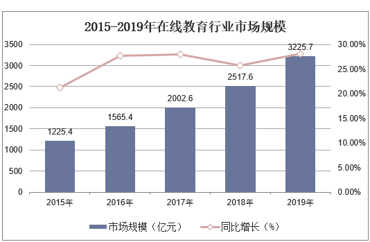 2015-2019年在线教育行业市场规模