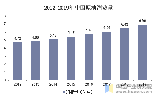 2012-2019年中国原油消费量
