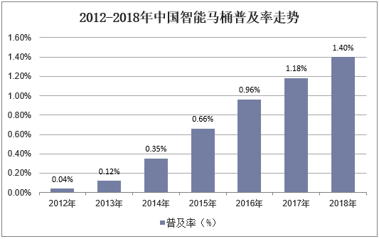 2012-2018年中国智能马桶普及率走势