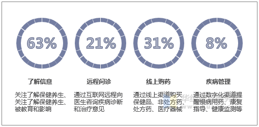 数字化医疗的主要场景