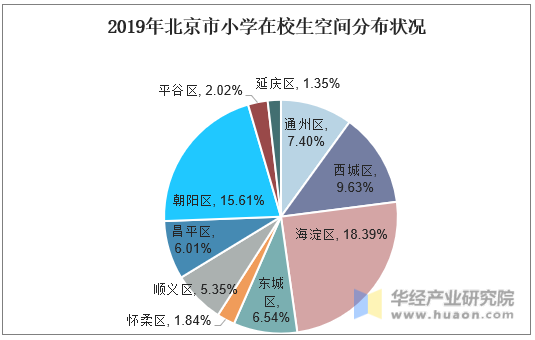 2019年北京市小学生在校生空间分布状况