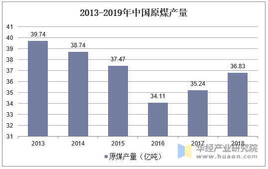 2013年-2019年中国原煤产量