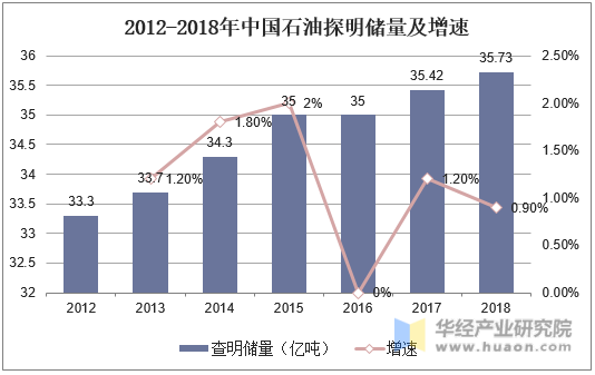 2012-2018年中国石油探明储量及增速