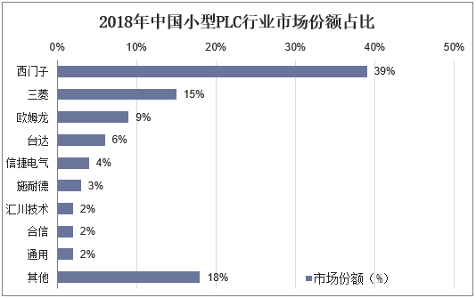 2018年中国小型PLC行业市场份额占比