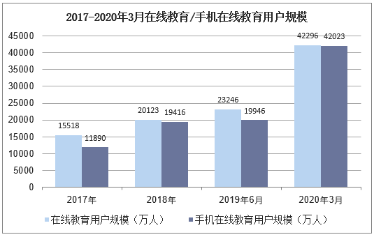 2017-2020年3月在线教育/手机在线教育用户规模