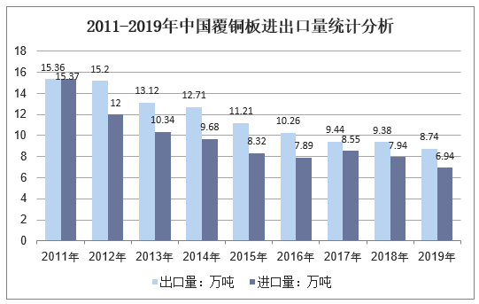 2011-2019年中国覆铜板进出口量统计分析