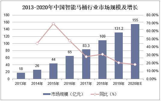 2013-2020年中国智能马桶行业市场规模及增长