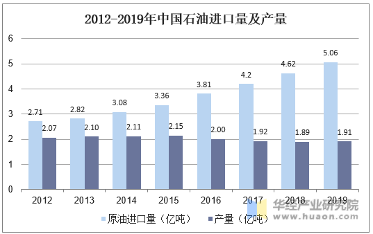 2012-2019年中国石油进口量及产量