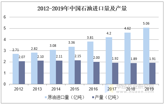 2012-2019年中国石油进口量及产量