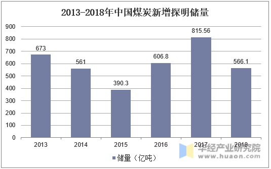 2013-2018年中国煤炭新增探明储量