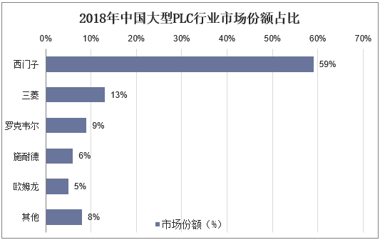 2018年中国大型PLC行业市场份额占比