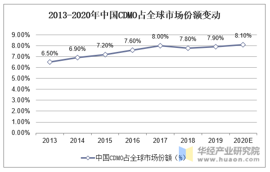 2013-2020年中国CDMO占全球市场份额变动