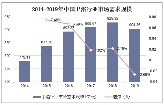 2014-2019年中国卫浴行业市场需求规模