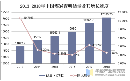 2013-2018年中国煤炭查明储量及其增长速度