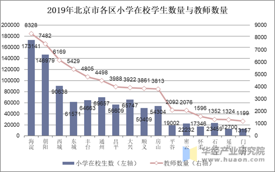 2019年北京市各区小学在校学生数量与教师数量