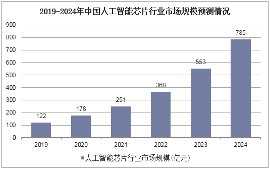 2019-2024年中国人工智能芯片行业市场规模预测情况