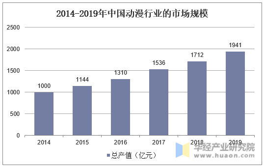 2014-2019年中国动漫行业的市场规模