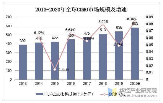 2013-2020年全球CDMO市场规模及增速