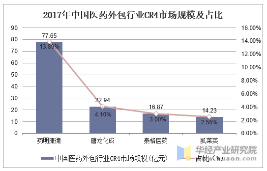 2017年中国医药外包行业CR4市场规模及占比