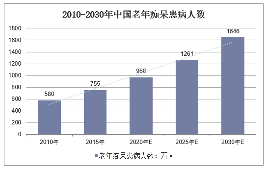 2010-2030年中国老年痴呆患病人数