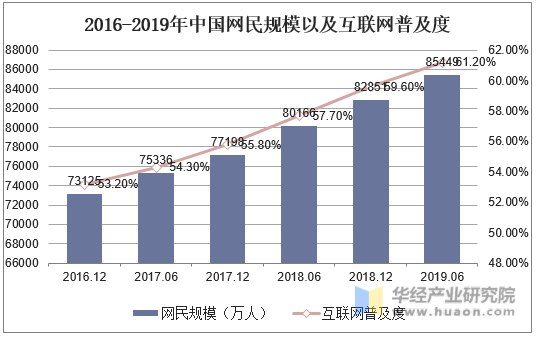 2016-2019年中国网民规模以及互联网普及度
