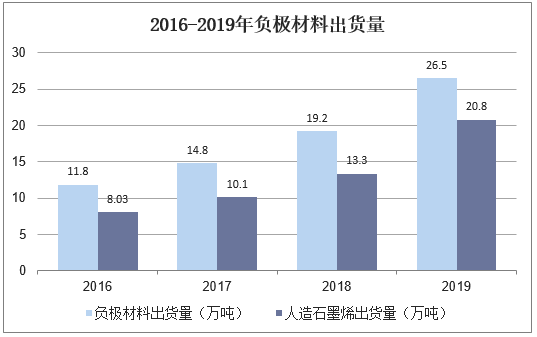 2016-2019年负极材料出货量