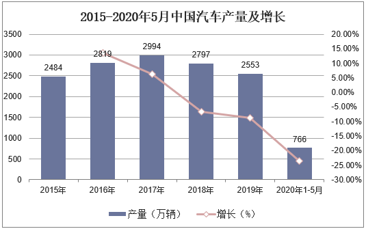 2015-2020年5月中国汽车产量及增长