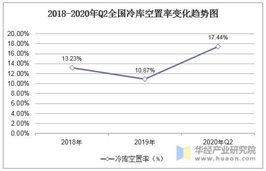 2018-2020年Q2全国冷库空置率变化趋势图
