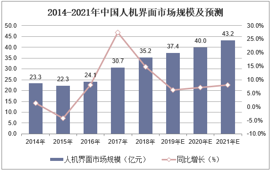 2014-2021年中国人机界面市场规模及预测