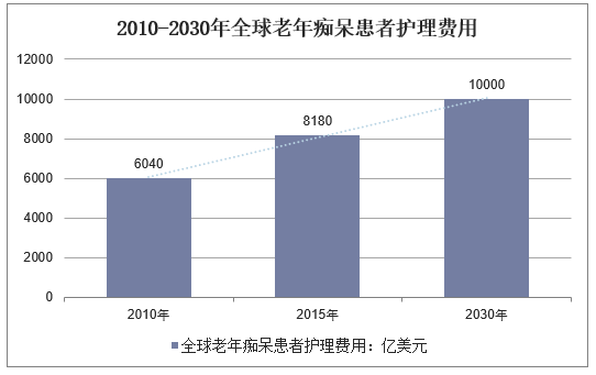 2010-2030年全球老年痴呆患者护理费用