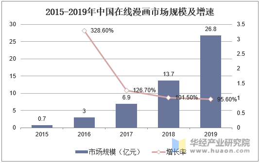 2015-2019年中国在线漫画市场规模及增速