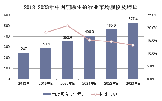 2018-2023年中国辅助生殖行业市场规模及增长
