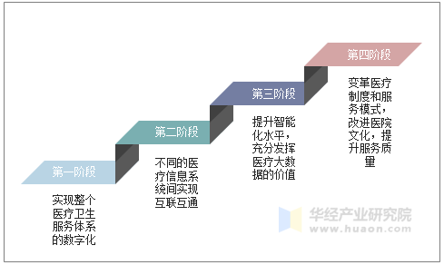 数字医疗发展阶段