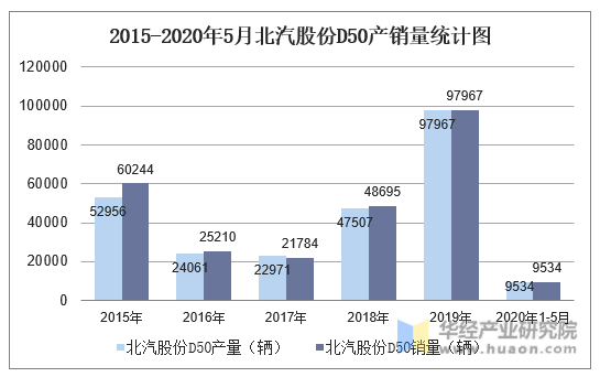 2015-2020年5月北汽股份D50产销量统计图