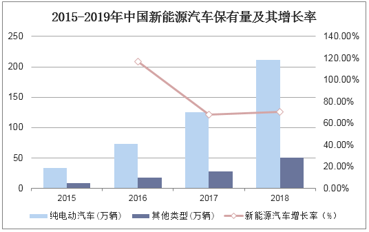 2015-2019年中国新能源汽车保有量及其增长率