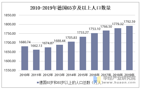 2010-2019年德国65岁及以上人口数量